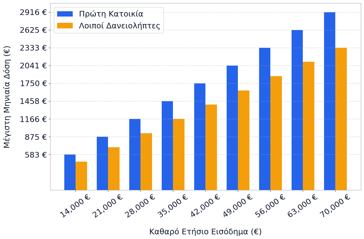 Ραβδόγραμμα που δείχνει πόση είναι η μέγιστη επιτρεπτή μηνιαία δόση στεγαστικού δανείου, ανάλογα με το καθαρό εισόδημα του δανειολήπτη.